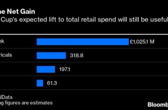The UK Could Use a World Cup Win — for the Economy